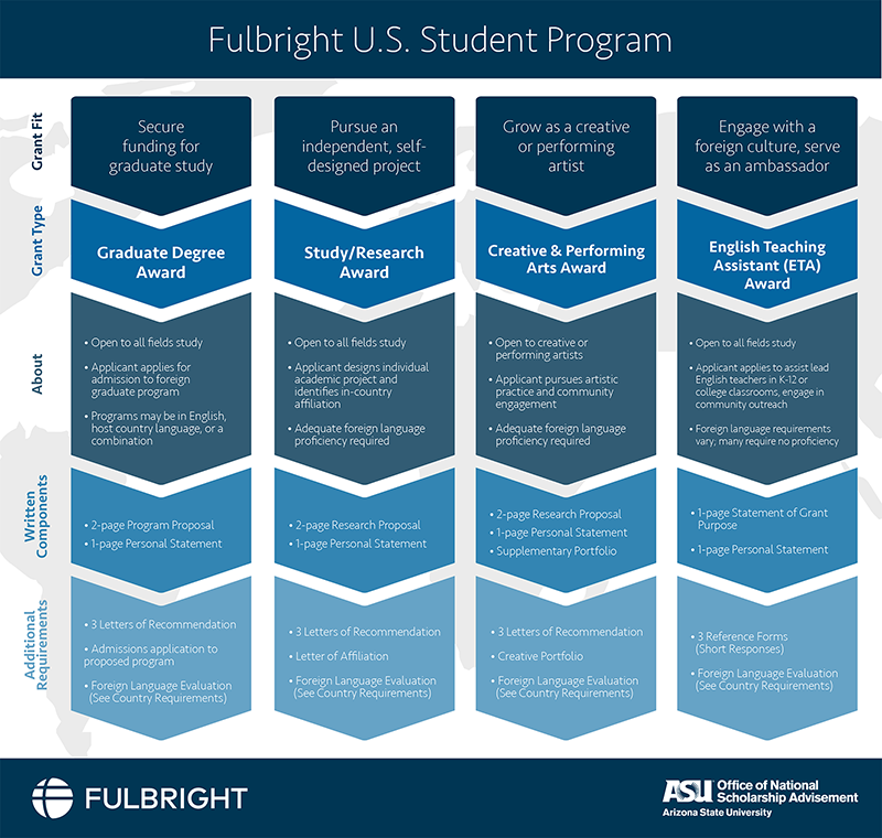 Fulbright flowchart